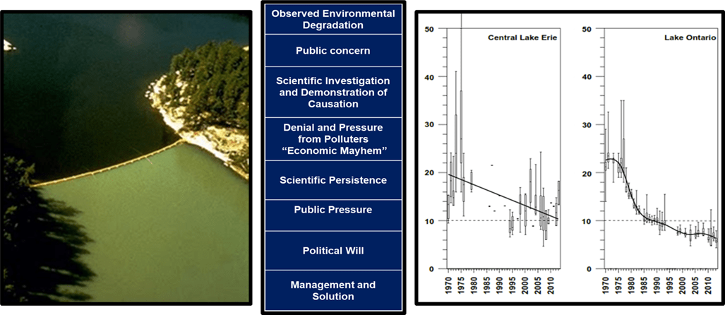 A collage showing the successful pattern of environmental management from confirming the source of a problem to observed improvements in environmental condition.