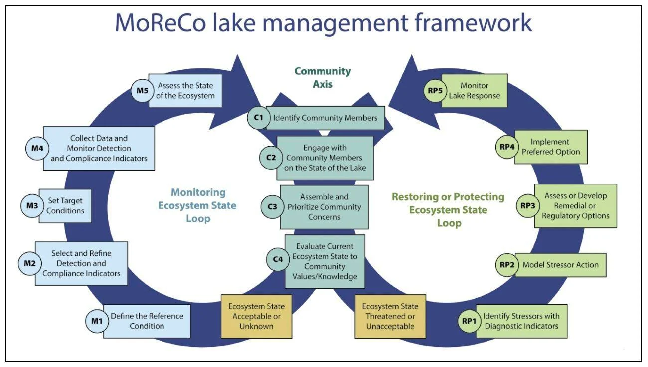 MoReCo Lake Management Framework