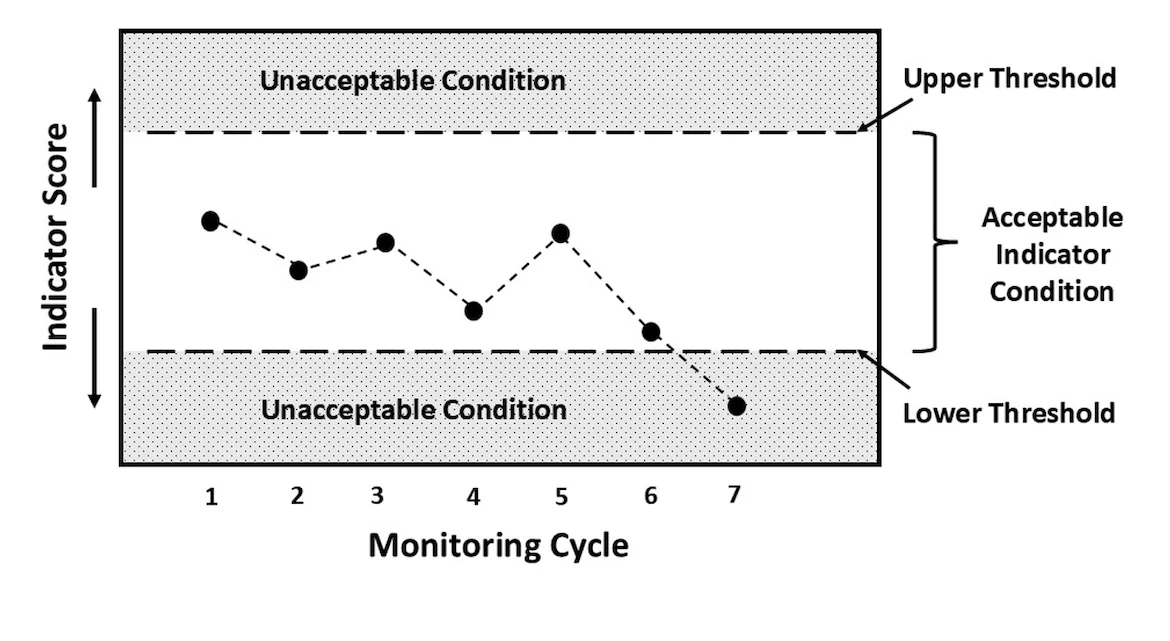 Example chart of monitoring cycles